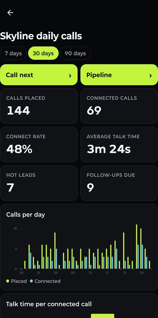 The same dashboard showing one agent's numbers